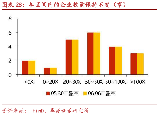 谁能回答各区间内的企业数量保持不变（家）