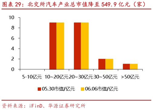 咨询下各位北交所汽车产业总市值降至 549.9 亿元（家） 华洋赛车、捷众科技等市值涨跌幅居前