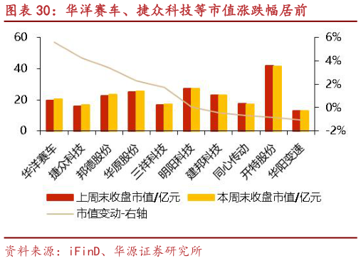 想关注一下华洋赛车、捷众科技等市值涨跌幅居前