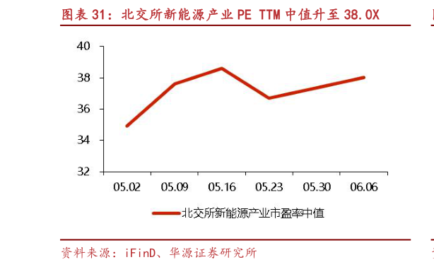 谁知道北交所新能源产业 PE TTM 中值升至 38.0X