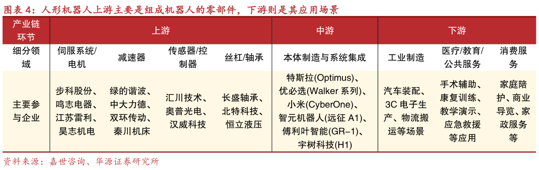 如何解释人形机器人上游主要是组成机器人的零部件，下游则是其应用场景