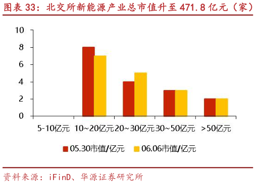 如何了解北交所新能源产业总市值升至 471.8 亿元（家） 纳科诺尔、力王股份等市值涨跌幅居前