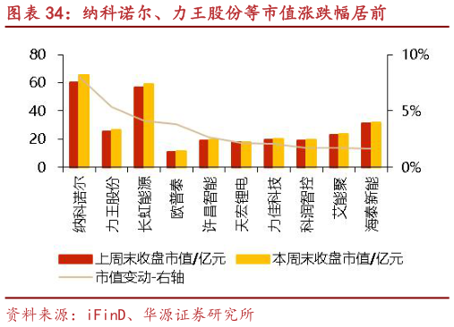 谁知道纳科诺尔、力王股份等市值涨跌幅居前
