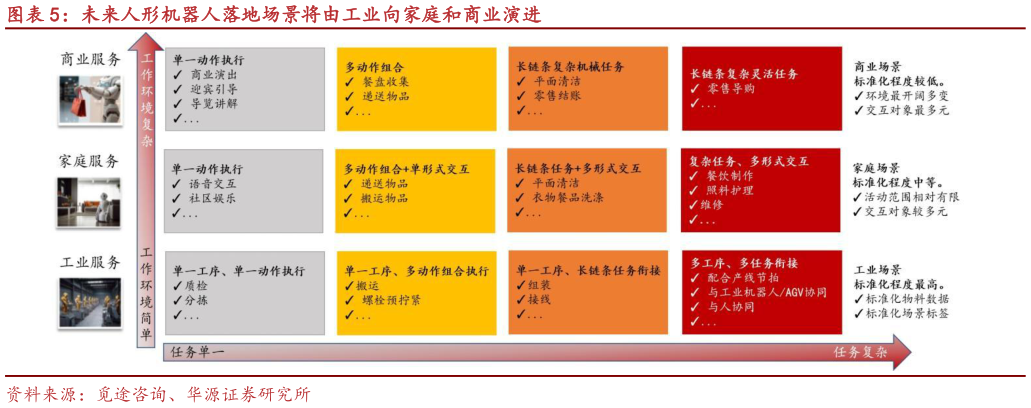 如何才能未来人形机器人落地场景将由工业向家庭和商业演进