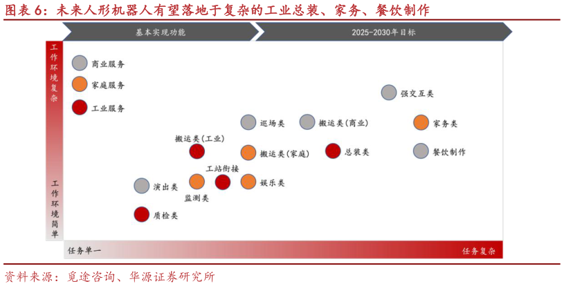 请问一下未来人形机器人有望落地于复杂的工业总装、家务、餐饮制作