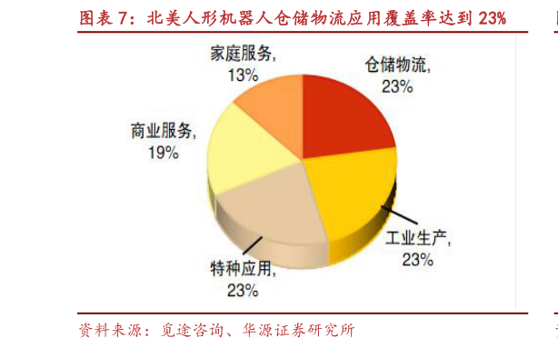 如何了解北美人形机器人仓储物流应用覆盖率达到 23%
