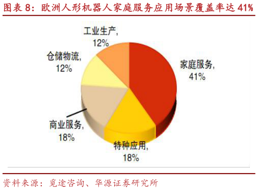 谁知道欧洲人形机器人家庭服务应用场景覆盖率达 41%