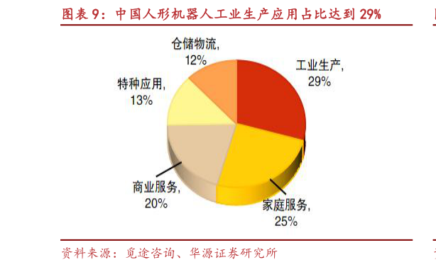 如何了解中国人形机器人工业生产应用占比达到 29%