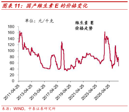 想问下各位网友国产维生素E 的价格变化