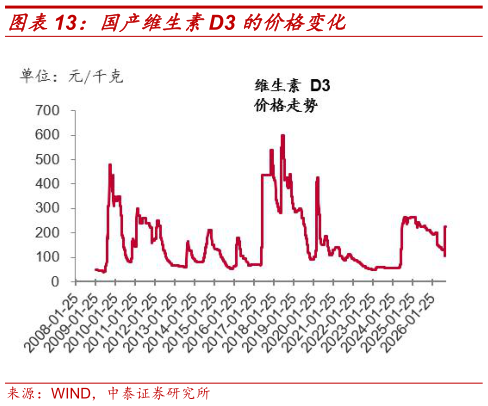 谁能回答国产维生素D3 的价格变化