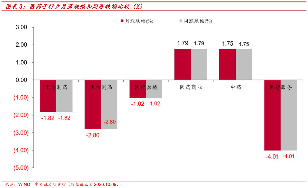如何解释医药子行业月涨跌幅和周涨跌幅比较（%）