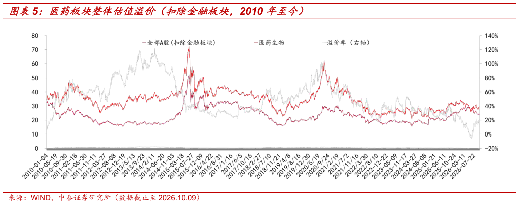 如何才能医药板块整体估值溢价（扣除金融板块，2010 年至今）