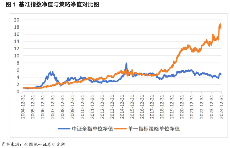 如何看待基准指数净值与策略净值对比图