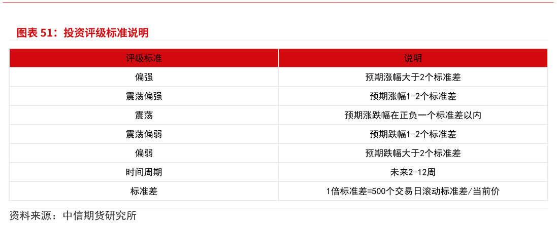 你知道投资评级标准说明