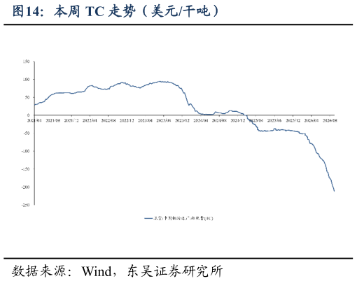 如何了解本周 TC 走势（美元干吨）