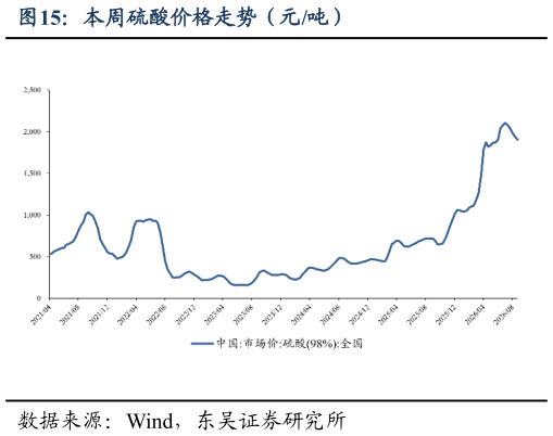 咨询下各位本周硫酸价格走势（元吨）