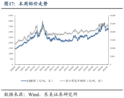 咨询大家本周铝价走势