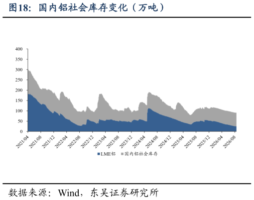 如何了解国内铝社会库存变化（万吨）