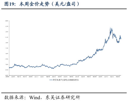 怎样理解本周金价走势（美元盎司）