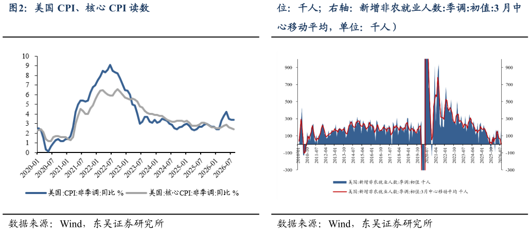 如何看待美国 CPI、核心 CPI 读数 美国非农就业读数（左轴：新增非农就业人数，单