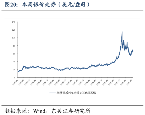 一起讨论下本周银价走势（美元盎司）