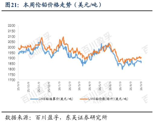 怎样理解本周伦铅价格走势（美元吨）