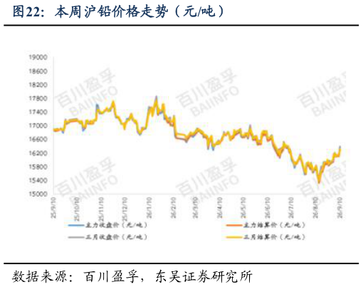 谁能回答本周沪铅价格走势（元吨）