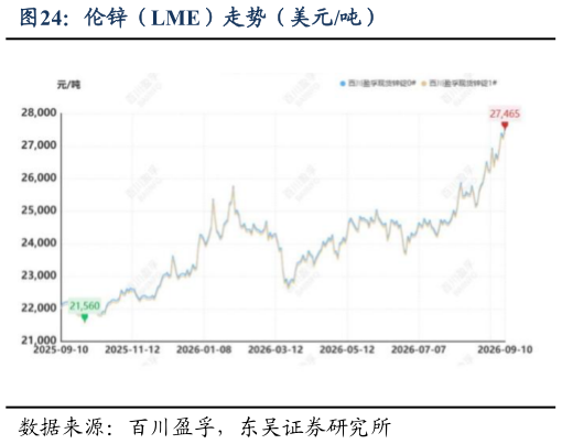 我想了解一下伦锌（LME）走势（美元吨）