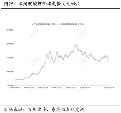 如何了解本周碳酸锂价格走势（元吨）