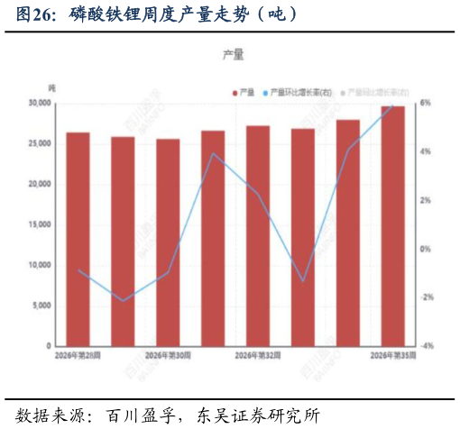 想问下各位网友磷酸铁锂周度产量走势（吨）