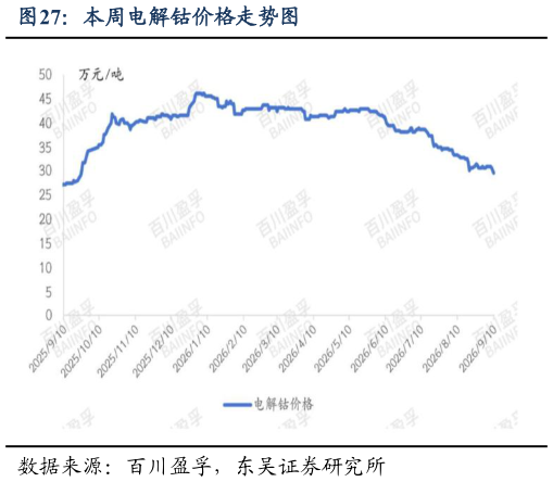 谁能回答本周电解钴价格走势图