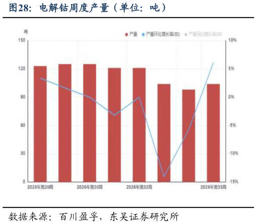 咨询下各位电解钴周度产量（单位：吨）