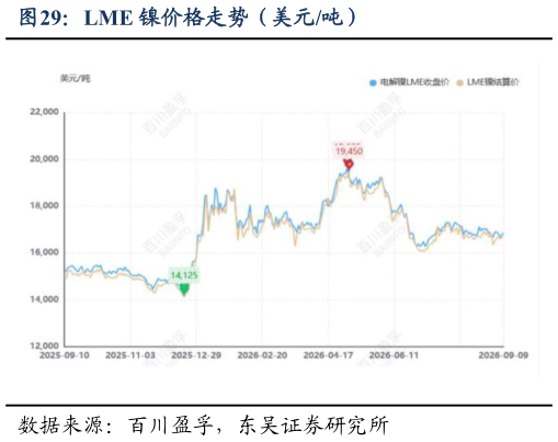 如何了解LME 镍价格走势（美元吨）