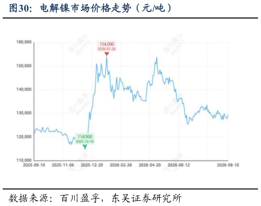 如何看待电解镍市场价格走势（元吨）