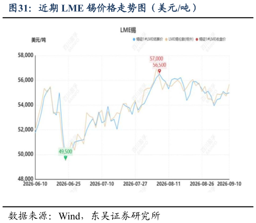 谁知道近期 LME 锡价格走势图（美元吨）