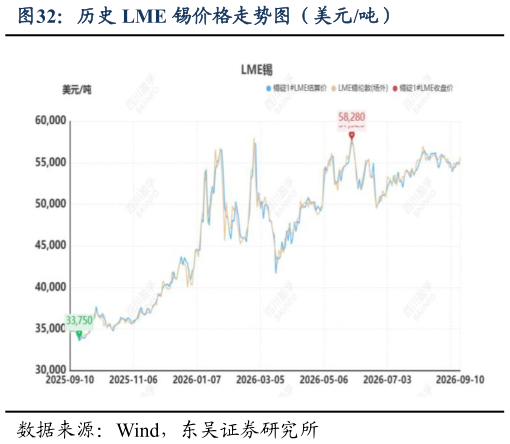 如何才能历史 LME 锡价格走势图（美元吨）
