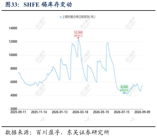 咨询下各位SHFE 锡库存变动