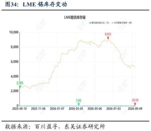 我想了解一下LME 锡库存变动