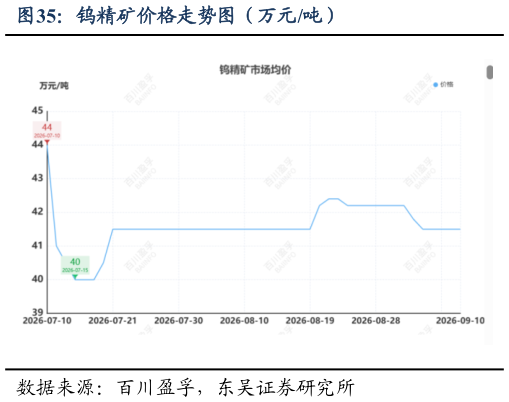 谁知道钨精矿价格走势图（万元吨）