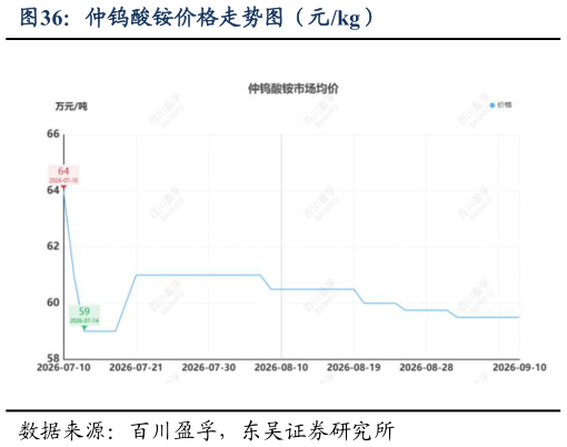 我想了解一下仲钨酸铵价格走势图（元kg）