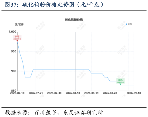 咨询大家碳化钨粉价格走势图（元千克）