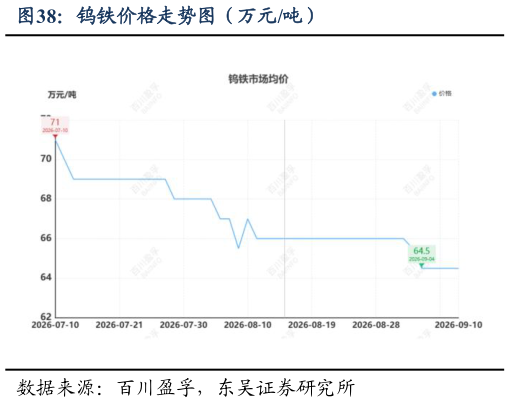 想问下各位网友钨铁价格走势图（万元吨）
