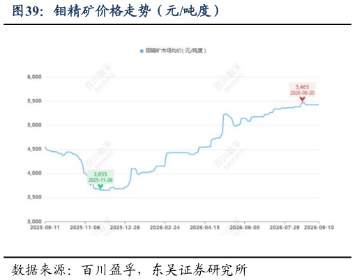 如何看待钼精矿价格走势（元吨度）