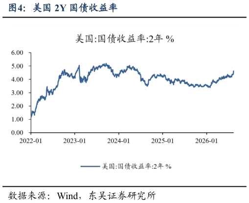 想问下各位网友美国 2Y 国债收益率