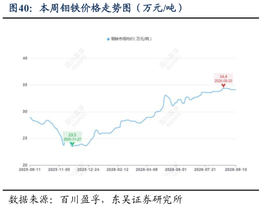 谁知道本周钼铁价格走势图（万元吨）