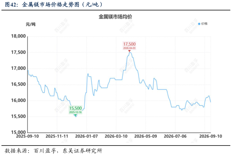 咨询大家金属镁市场价格走势图（元吨）