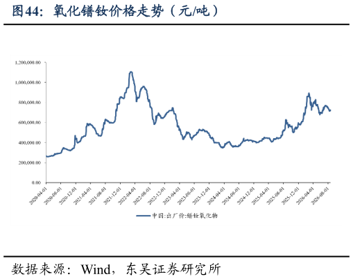 咨询大家氧化镨钕价格走势（元吨）