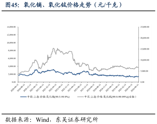 想关注一下氧化镝、氧化铽价格走势（元千克）