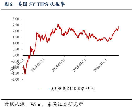 如何才能美国 5Y TIPS 收益率