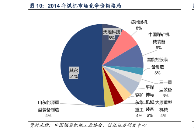 怎样理解2014 年煤机市场竞争份额格局